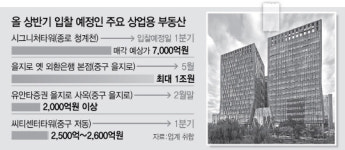 상업용 부동산 시장 달아오른다