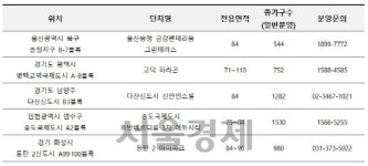[서울경제TV] 2~3월 희소성 높아진 공공택지서 1만3,000가구 분양