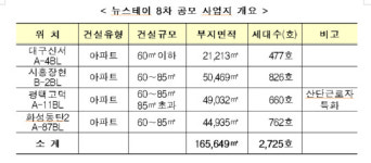 LH공모형 뉴스테이 사업자 공모.. 동탄2·대구신서·시흥장현·평택고덕
