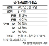 [펀드줌인-유리글로벌거래소] 글로벌 거래소 분산투자...5년 수익률 86%