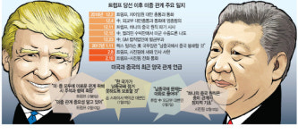 [美中 화해모드 가나]수그러든 兩岸이슈...통상·환율 접점 못찾아 봄 이르다 지적도