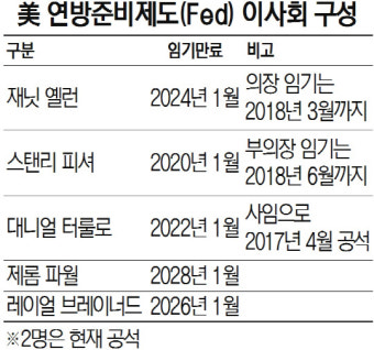 '금융규제 주도' 터룰로 사임···트럼프 연준 장악 탄력