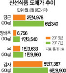 ‘제주도 가을 태풍’에 겨울 밥상물가 들썩