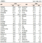 [표]유가증권 기관·외국인·개인 순매수·도 상위종목(2월 21일)