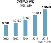 [폭증하는 가계빚 커지는 부작용]새마을금고·상호금융 70여곳 특별점검...2금융권 대출 옥죈다