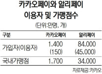 4만곳서 카카오페이 OK