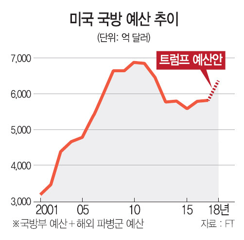 트럼프 참모 한국, GDP의 3% 이상 국방비로 사용해야