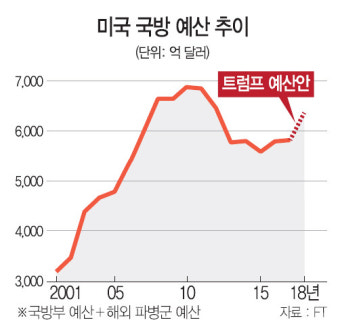 국방비 확 늘린 트럼프 '힘을 통한 평화' 시동