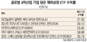 [에셋+ 커버스토리]  글로벌 IT섹터펀드 잘나가네