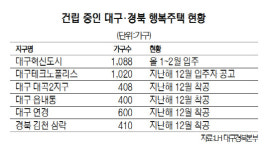 대구혁신도시 행복주택 1,088가구 집들이