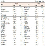[표]유가증권 기관·외국인·개인 순매수·도 상위종목(3월 15일)