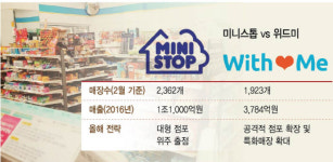 [달아오른 3위 경쟁- 편의점] 위드미 vs 미니스톱 ‘24시 혈투’