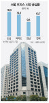 공실 줄여라···부동산자산운용사, 공유 오피스와 동행