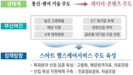 지원펀드 조성해 부산 스마트 헬스케어산업 육성해야