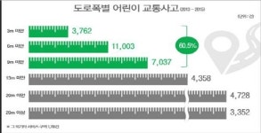도로교통공단, 도심대로와 생활도로의 제한 속도 방안 제시