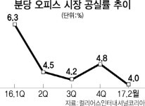 다시 뜨는 분당 오피스시장