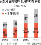 '안진' 불똥, 감사인 선택지정제로 튀나