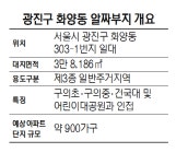 3만8,186㎡ 화양동 알짜부지 땅값만 3,000억...누가 가질까