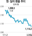 1,100원대 붕괴땐 매수해야...증권가 달러 바닥론 솔솔