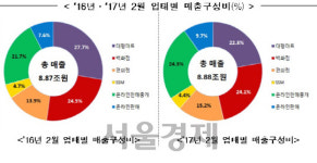2월 유통업체 매출...오프라인 ‘울상’, 온라인 ‘웃음’