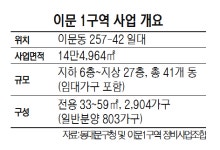 속도 붙은 이문동 재개발 순항할까