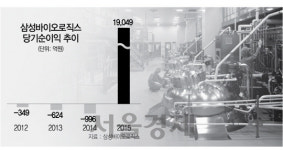 [뒷북경제] 특별감리받는 삼성바이오로직스에 무슨 일이...마법? 분식회계??