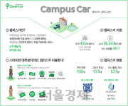 [오늘의 자동차] 그린카, 같은 대학생 교직원 함께 쓰는 캠퍼스카 서비스 시작