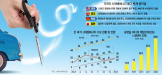 [세계 뒤덮는 그린웨이브] 發電 투자 절반이 신재생에너지...글로벌 그린 레이스 불붙었다