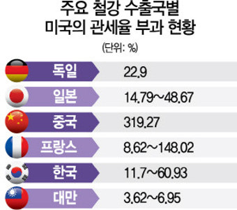 獨 철강에도 반덤핑관세 매긴 트럼프