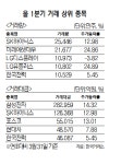 투자자 러브콜 1위는 ‘SK하이닉스’