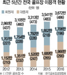대중제 골프장 전성시대