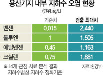 용산 미군기지 지하수, 발암물질 160배 초과