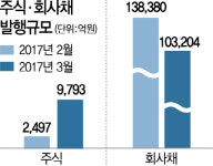 주식발행 봄바람···회사채는 찬바람