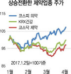 고생이 藥...활기 되찾는 제약·바이오株