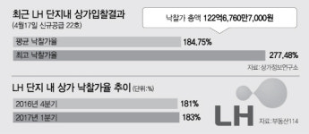 단지 내 상가로 돈 몰린다