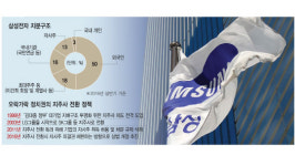 오락가락 지주사 정책에 50조 허공에···삼성전자 자사주의 눈물