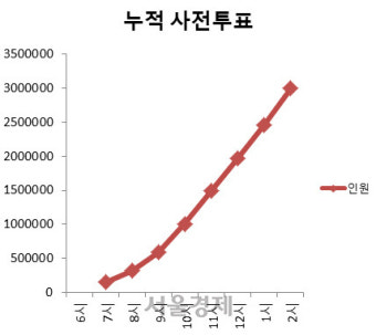 대선 사전투표율 첫날 사상최대 10% 훌쩍 넘을듯