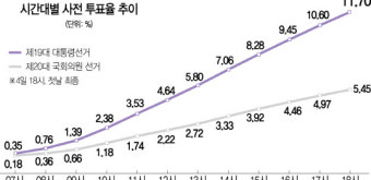 대선 사전투표율 첫날 사상최대 11.7%..20대 총선 첫날 기록 경신