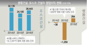 큰들건설(주) | '중동 큰손'이 투자한 두 건설사···책임경영에 실적 엇갈려