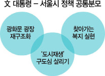 문재인 대통령 업고 서울시 혁신정책 전국화 탄력