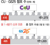 GS25, 올 편의점 1위 되나