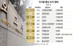 글로벌 흐름 역행한 개편논란에···진공상태 빠진 통상조직
