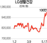LG생건, 8개월만에 100만원 고지 재탈환