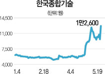 한진중공업홀딩스 한국종합기술 지분 매각