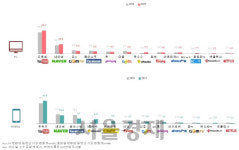 동영상 최강자는 유튜브···모바일 42.8%·PC 45.5% 차지