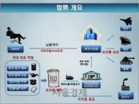 육·해·공군에 트랙터용 저가오일 납품한 업체 대표 등 검거