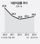 [나라곳간 좀먹는 예산적폐 없애라]소비 줄어드는 쌀에 5조4,000억···식량자급률은 되려 20%대로 하락