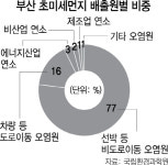 부산시 선박매연 줄이기 팔 걷었다