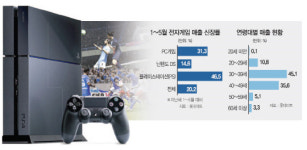 전자게임 사는 3040 아재들 ··· 한물 간 시장도 살렸네