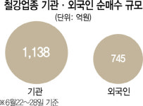 전기·전자서 철강주로...눈길 돌린 외국인·기관